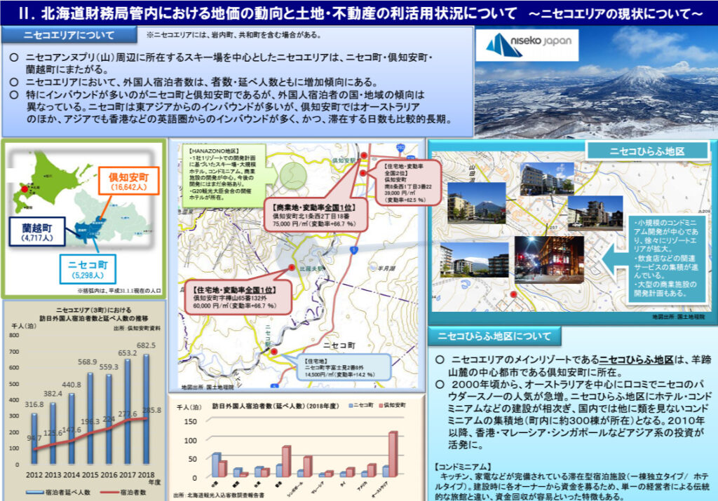 ニセコエリアの地価動向